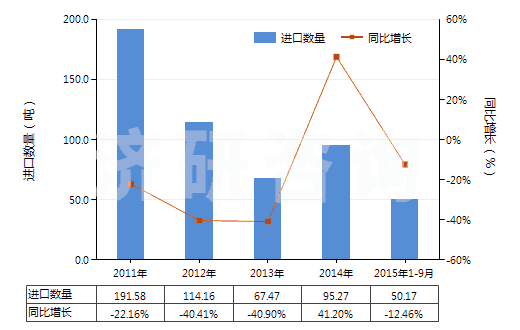 2011-2015年9月中國其他頭孢菌素及其衍生物(包括它們的鹽)(HS29419059)進(jìn)口量及增速統(tǒng)計(jì)